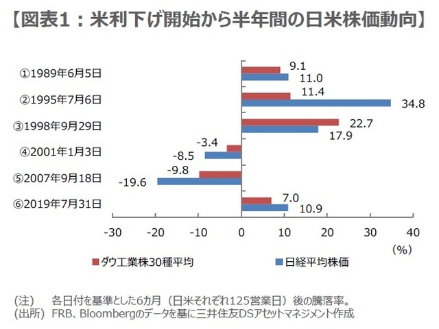 ［図表1］米利下げ開始から半年間の日米株価動向