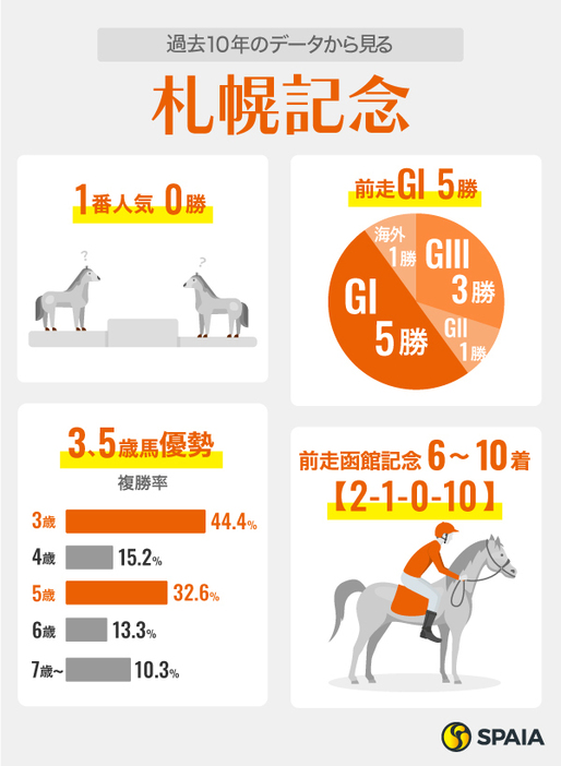 過去10年のデータから見る札幌記念