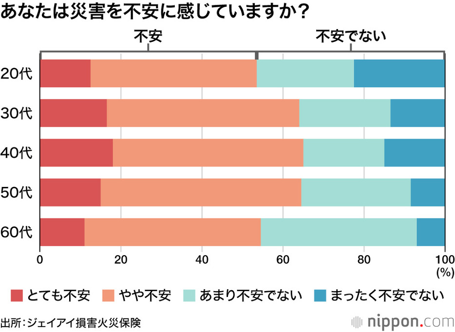 あなたは災害を不安に感じていますか？