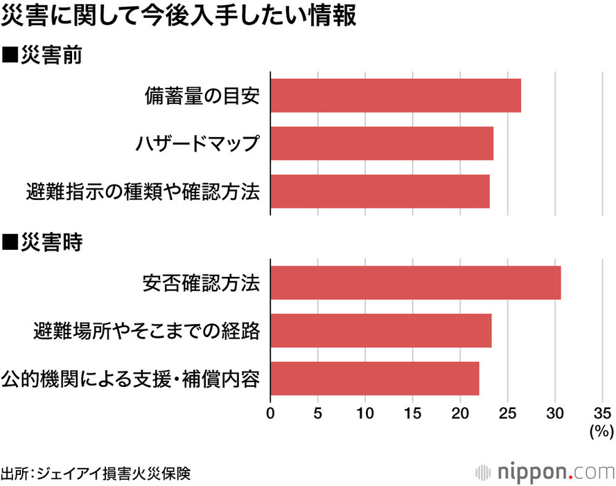 災害に関して今後入手したい情報