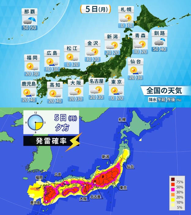 上：5日(月)天気と降水確率　下：5日(月)夕方時点の発雷確率