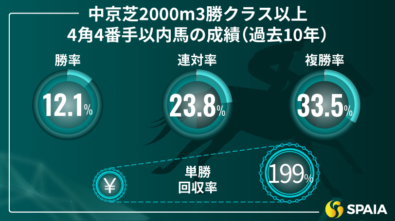 中京芝2000m3勝クラス以上の4角4番手以内馬の成績（過去10年）