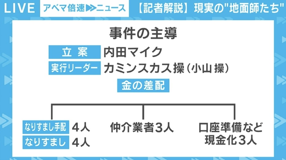 地面師の“役割分担”