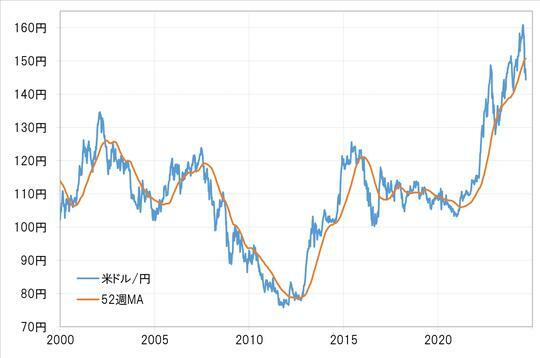 【図表5】米ドル／円と52週MA（2000年～） 出所：リフィニティブ社データよりマネックス証券が作成