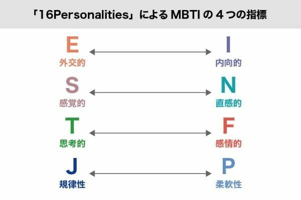 MBTIの4つの指標