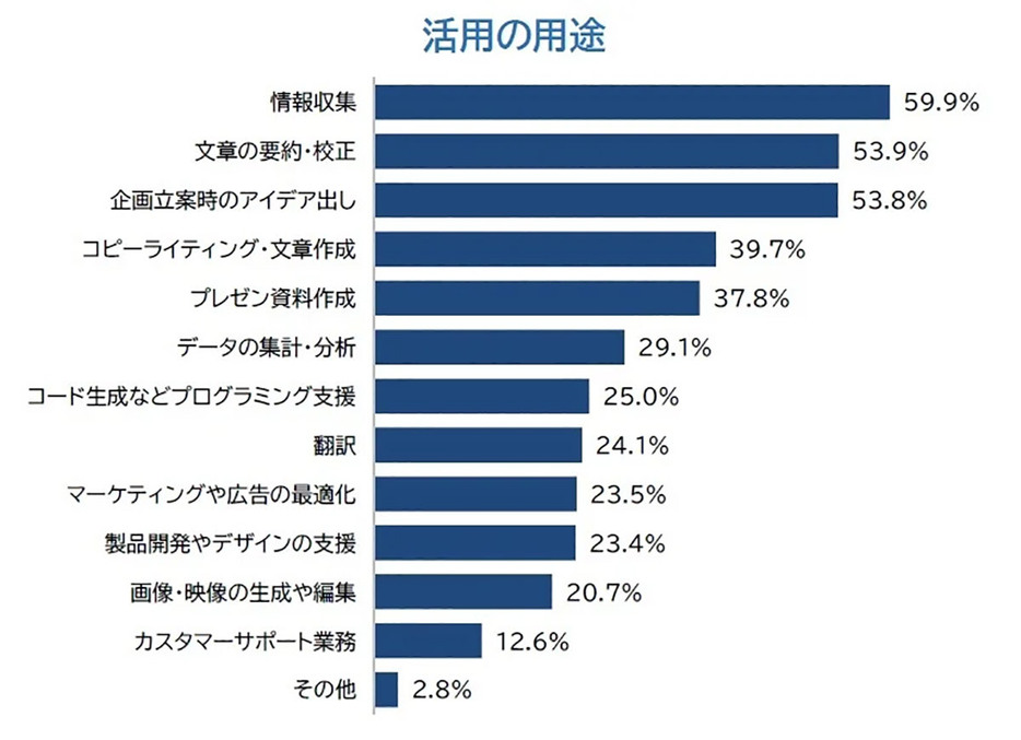 ネットで検索して調べ物をするのには比較的時間がかかる。それが生成AIだと一瞬だ（「株式会社帝国データバンク」調べ）