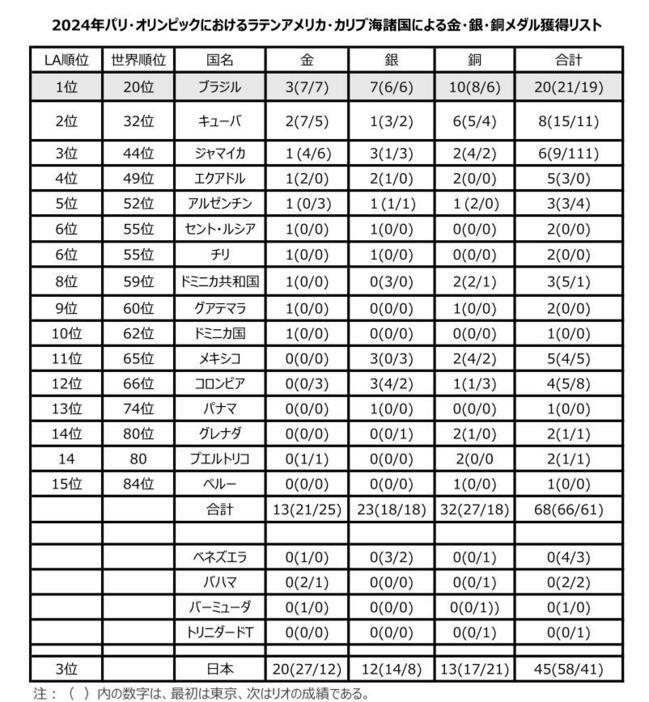 （表1）パリ・オリンピックにおけるラテンアメリカ・カリブ海諸国による金・銀・銅メダル獲得リスト