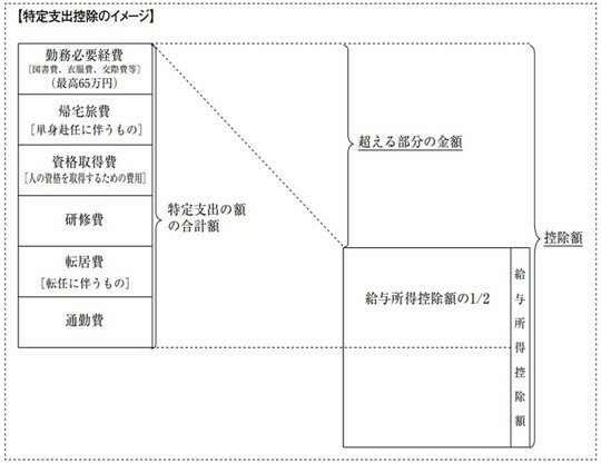 ［図表1］特定支出控除のイメージ （出典：国税庁HP）