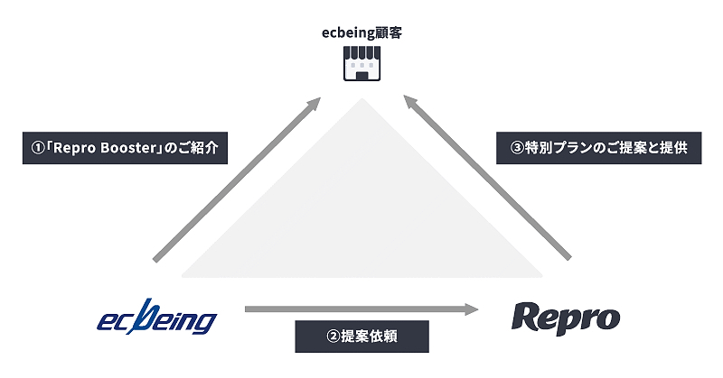 ecbeingが導入作業を担いスムーズな導入を実現する