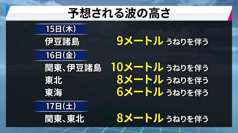 波の高さの予想。