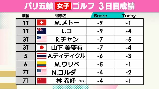 パリ五輪女子ゴルフ3日目が終了