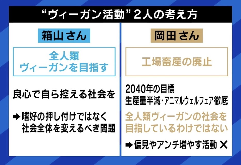 “ヴィーガン活動”2人の考え方