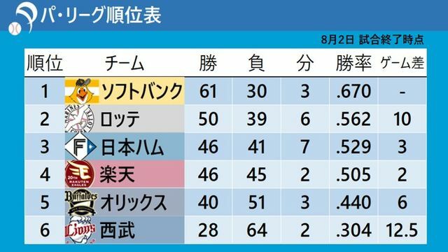 8月2日試合終了時点のパ・リーグ順位表