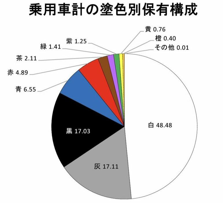 令和5年の一番人気のボディカラーは「ホワイト」で全体の約48％、2番が「灰（グレー／シルバー）」、3番が「ブラック」という結果に(データ元：自動車検査登録情報協会「乗用車の塗色別保有台数」　令和5年3月末現在 )