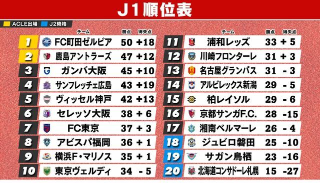 8月7日終了時のJ1順位表 ※浦和＆柏は1試合未消化