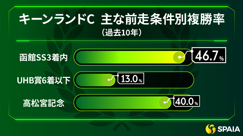 キーンランドCの主な前走条件別複勝率（過去10年）