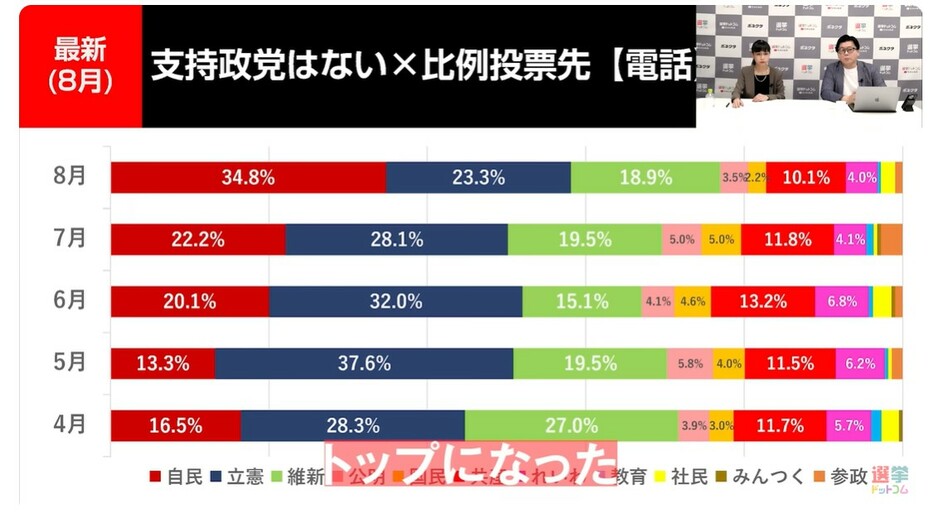 支持政党はない×比例投票先