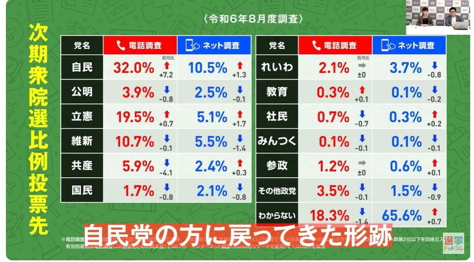 次期衆院選比例投票先