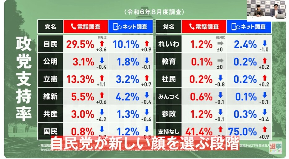 2024年8月（今回）の政党支持率