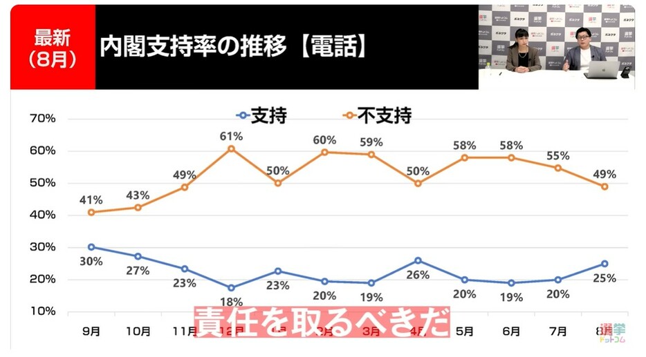 2024年8月の内閣支持率の推移