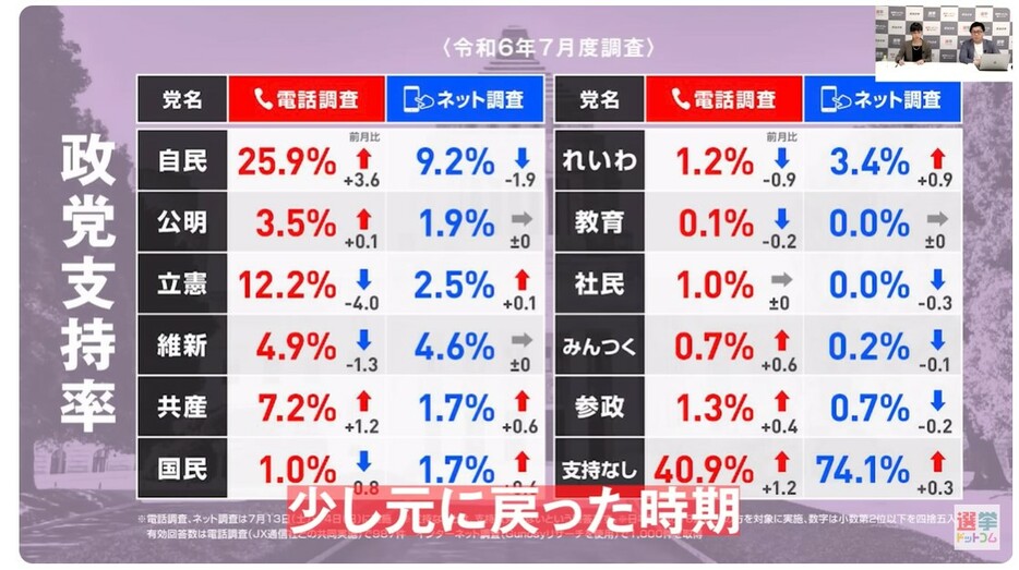 2024年7月（前回）の政党支持率