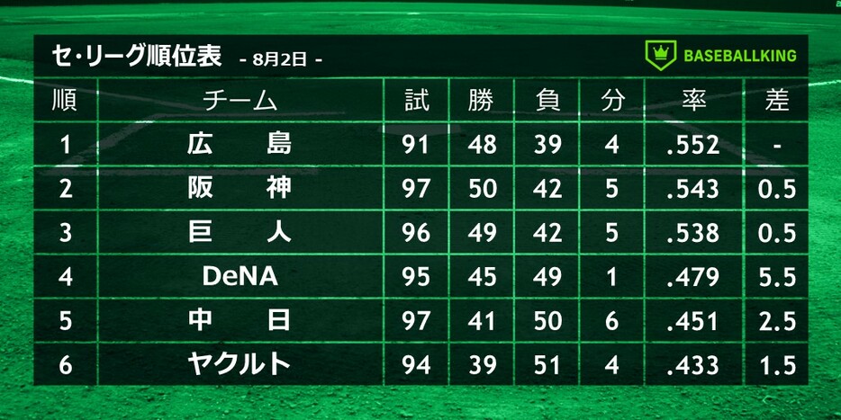 8月2日終了時点のセ・リーグ順位表