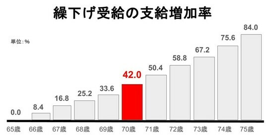 ［図表3］年金の「繰下げ受給」を利用した場合の支給増加率 出所：日本年金機構HPを参考に筆者作成