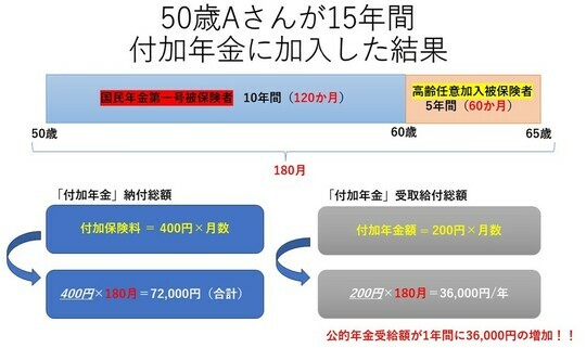 ［図表2］50歳のAさんが15年間付加年金に加入した場合の受給額 出所：日本年金機構HPを参考に筆者作成