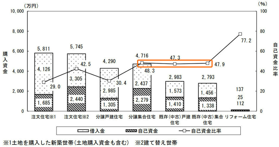 （図3）購入資金（出典：国土交通省「令和5年度住宅市場動向調査 報告書」より転載）