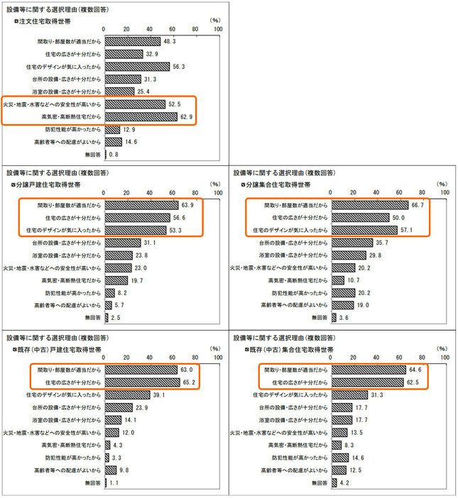 （図2）設備等に関する選択理由（出典：国土交通省「令和5年度住宅市場動向調査 報告書」より転載）