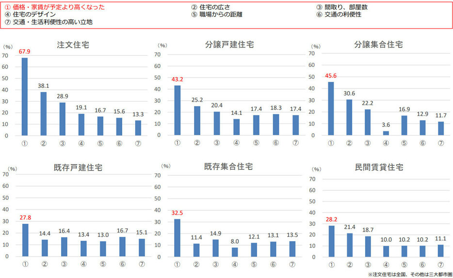 （図1）住宅選択にあたり妥協したもの（出典：国土交通省「令和5年度住宅市場動向調査」調査結果の概要より転載）