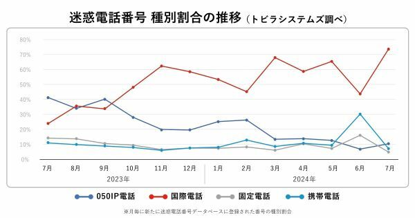 国際電話からの詐欺電話が急増　トビラシステムズが7月の調査リポート公表