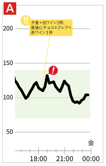 モニターTさんの血糖値の推移