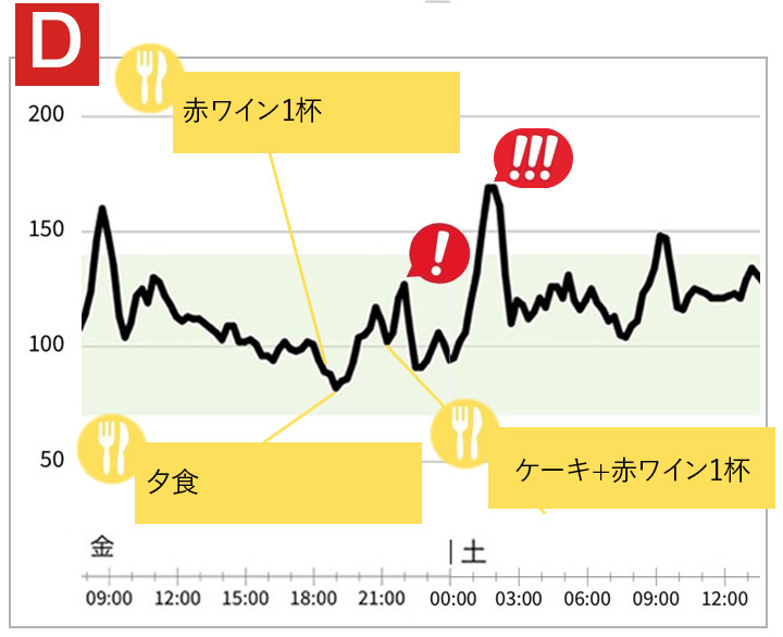 別の日、モニターHさんの血糖値の推移