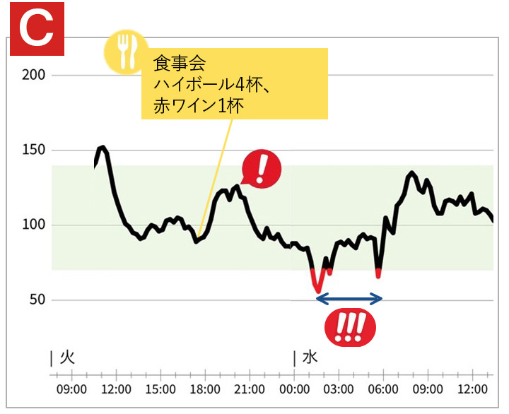 モニターHさんの血糖値の推移