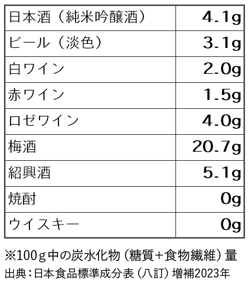 おもなお酒の炭水化物（糖質＋食物繊維）量