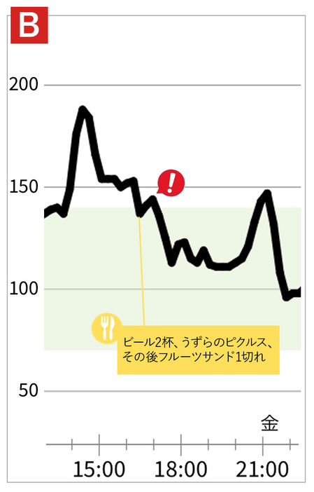 別の日、モニターTさんの血糖値の推移