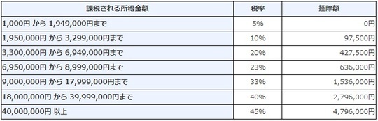 【図表3】所得税の速算表 出典：国税庁　所得税の税率