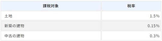 【図表2】登録免許税　税率