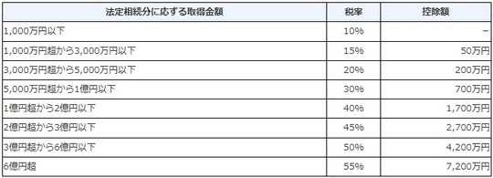 ［図表4」相続税の速算表 出典：国税庁　相続税の税率