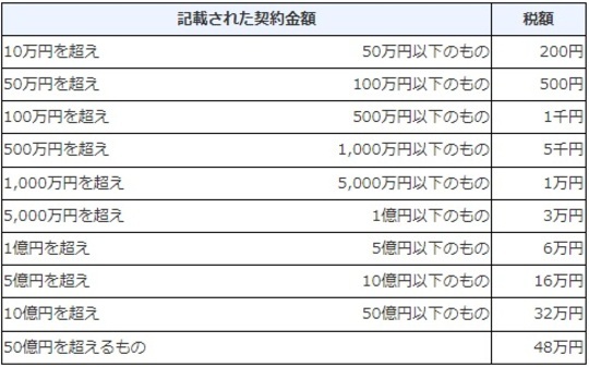 【図表1】契約金別　印紙税一覧出典：国税庁　不動産の譲渡、建設工事の請負に関する契約書に係る印紙税の軽減措置