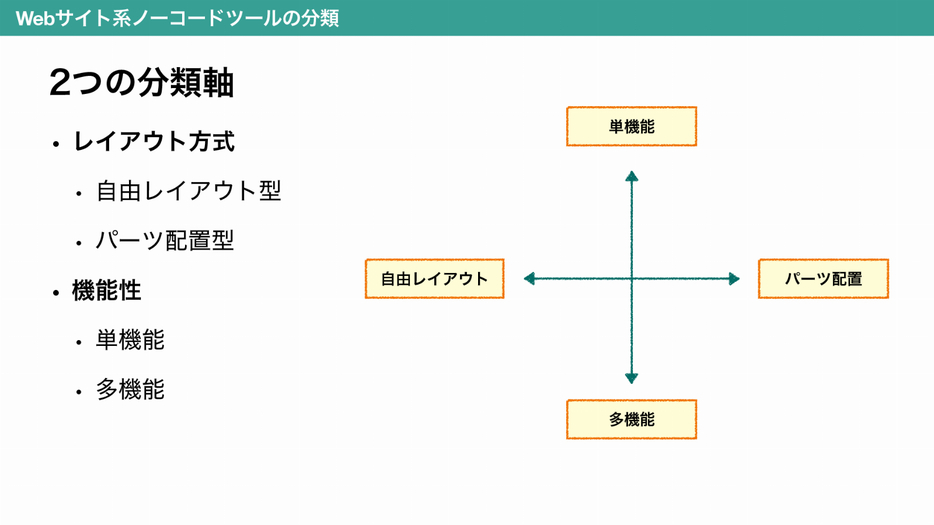 ノーコードツールを分類する軸として、「レイアウト方式」と「機能性」の2つがある