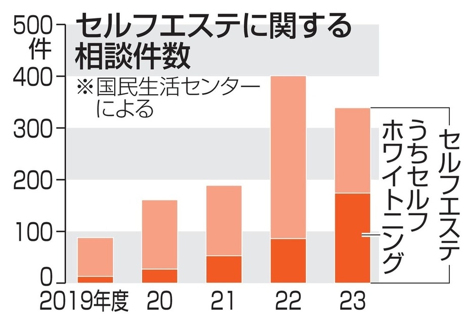 セルフエステに関する相談件数