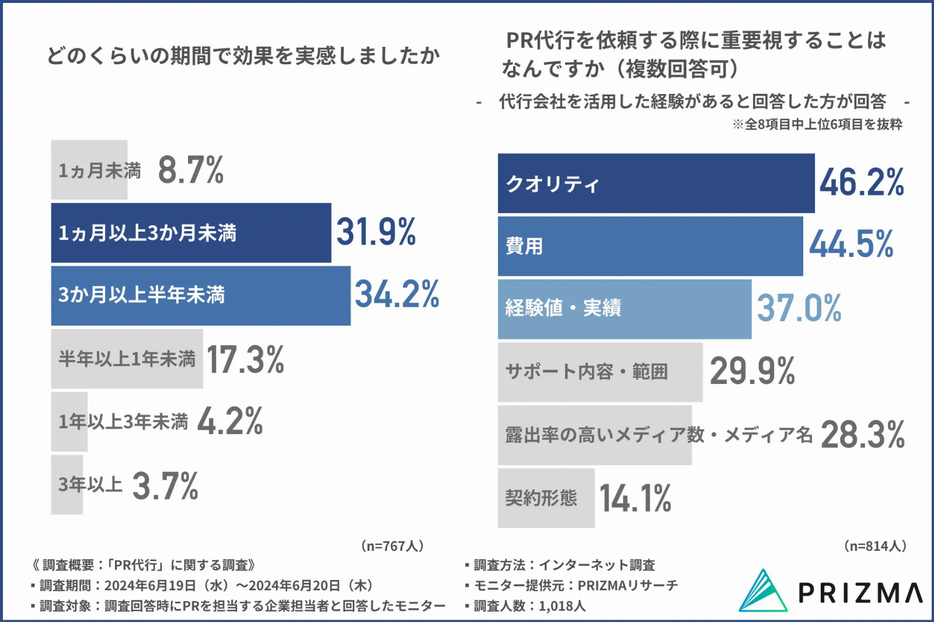 どのくらいの期間で効果を実感しましたか／PR代行を依頼する際に重要視することはなんですか（複数回答可）