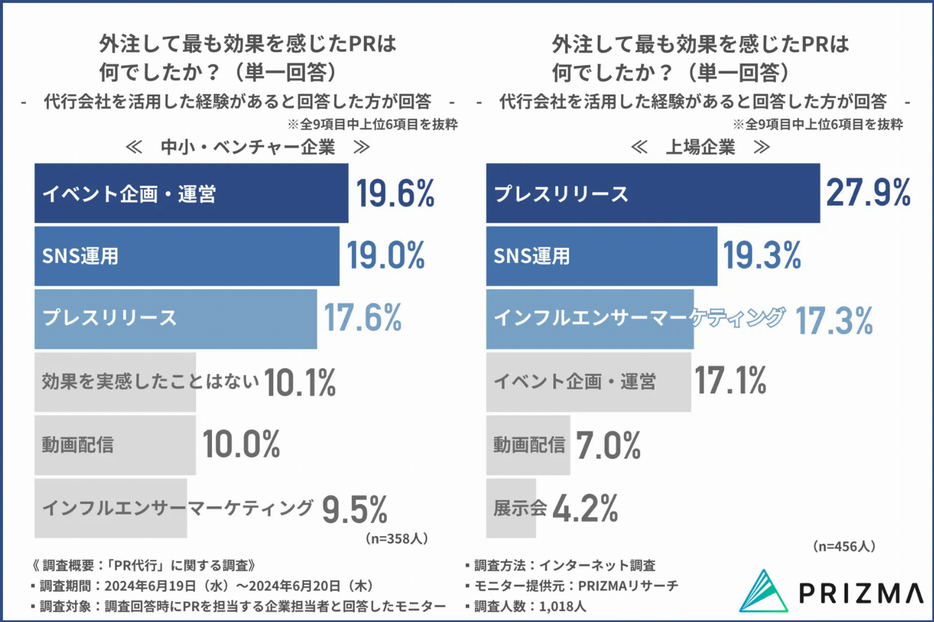 外注して最も効果を感じたPRは何でしたか？（単一回答）