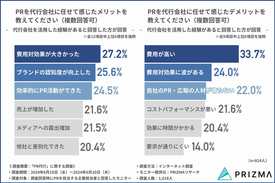 PRを代行会社に任せて感じたメリットを教えてください（複数回答可）／PRを代行会社に任せて感じたデメリットを教えてください（複数回答可）