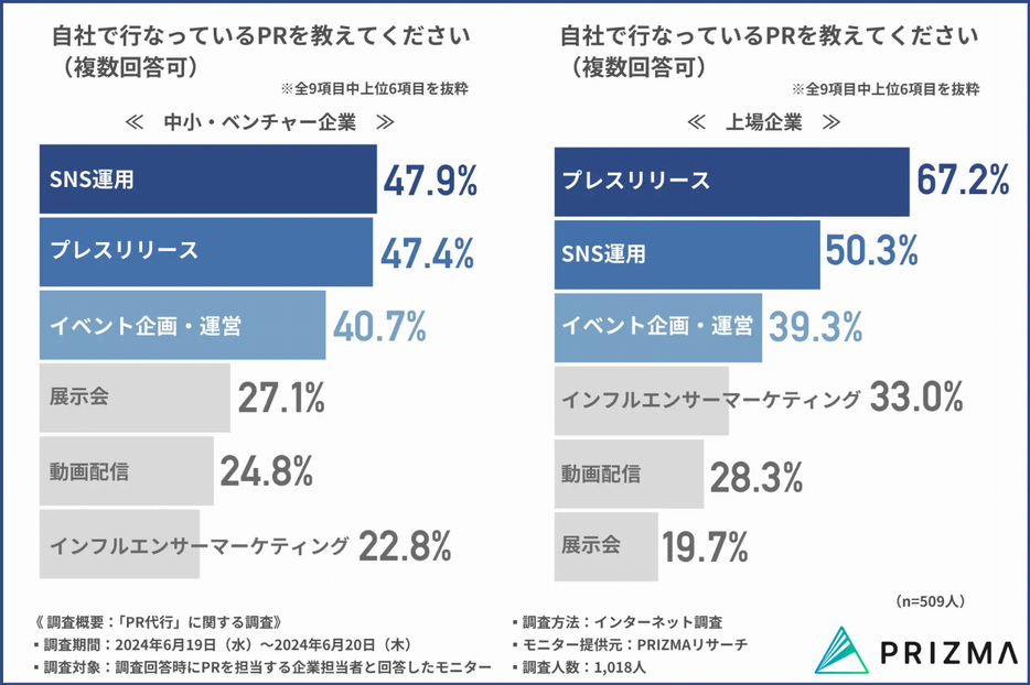 【中小・ベンチャー企業と上場企業】自社で行なっているPRを教えてください（複数回答可）