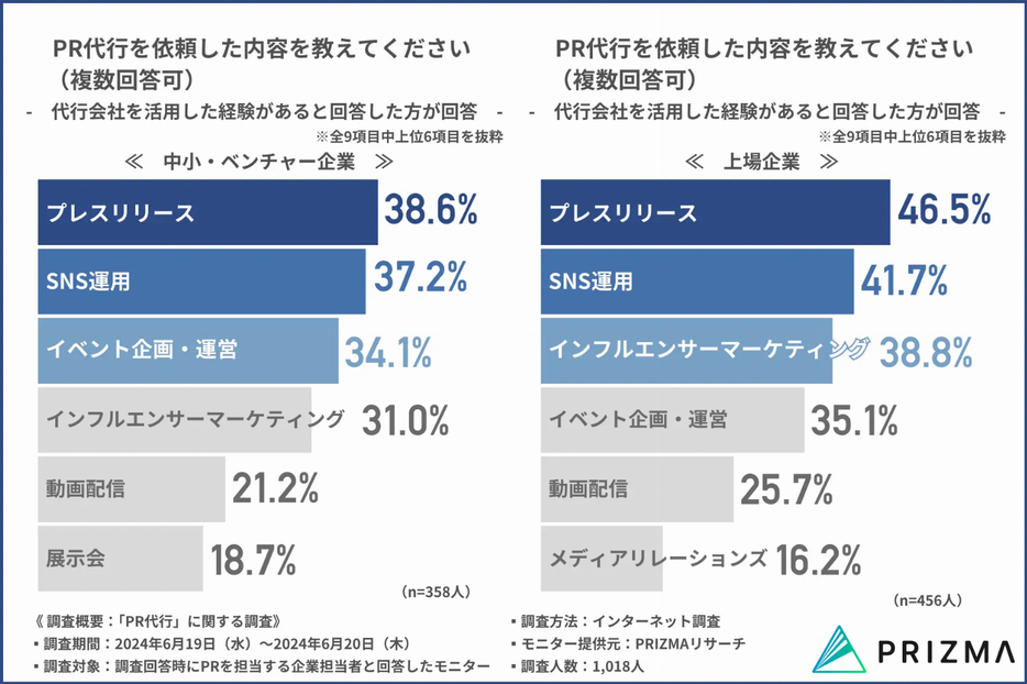 【中小・ベンチャー企業と上場企業】PR代行を依頼した内容を教えてください（複数回答可）