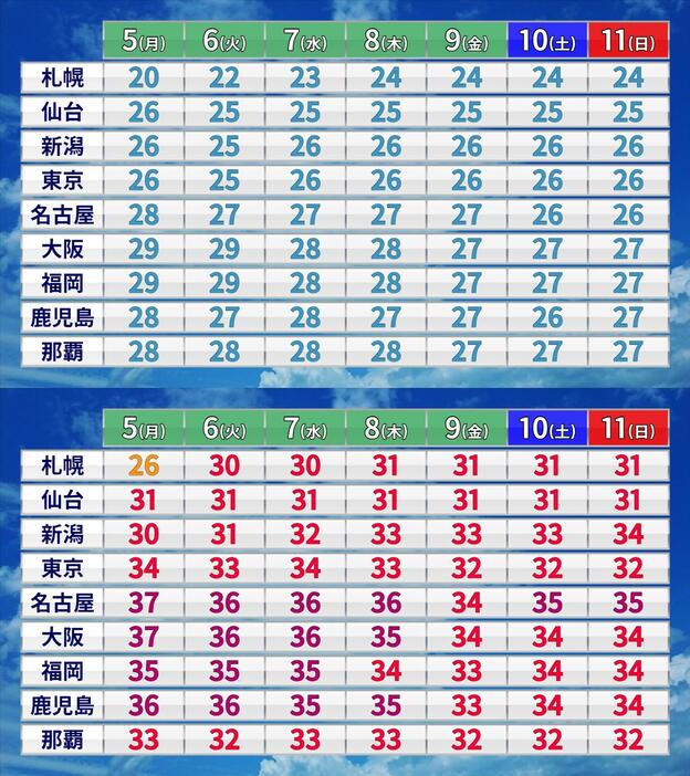 週間予報(最低気温・最高気温)