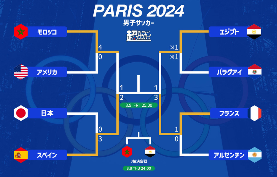 パリ五輪 男子サッカートーナメント